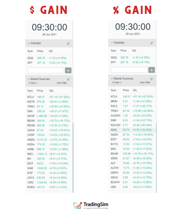 $Gain and %Gain day trading scans