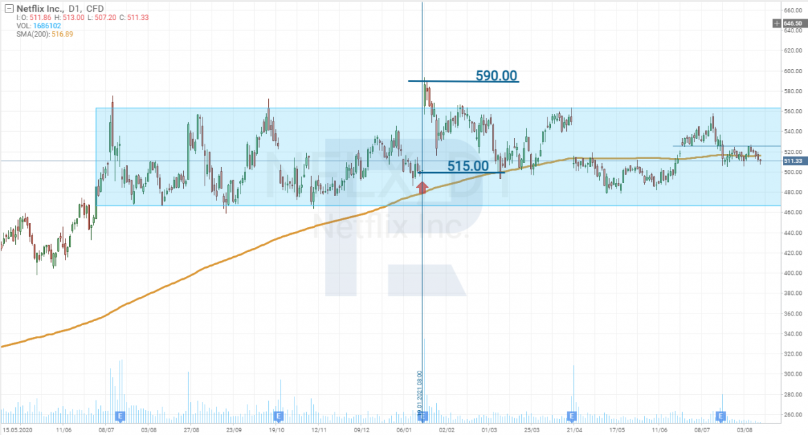 Stock price of Netflix after the publication of the report for Q4, 2020