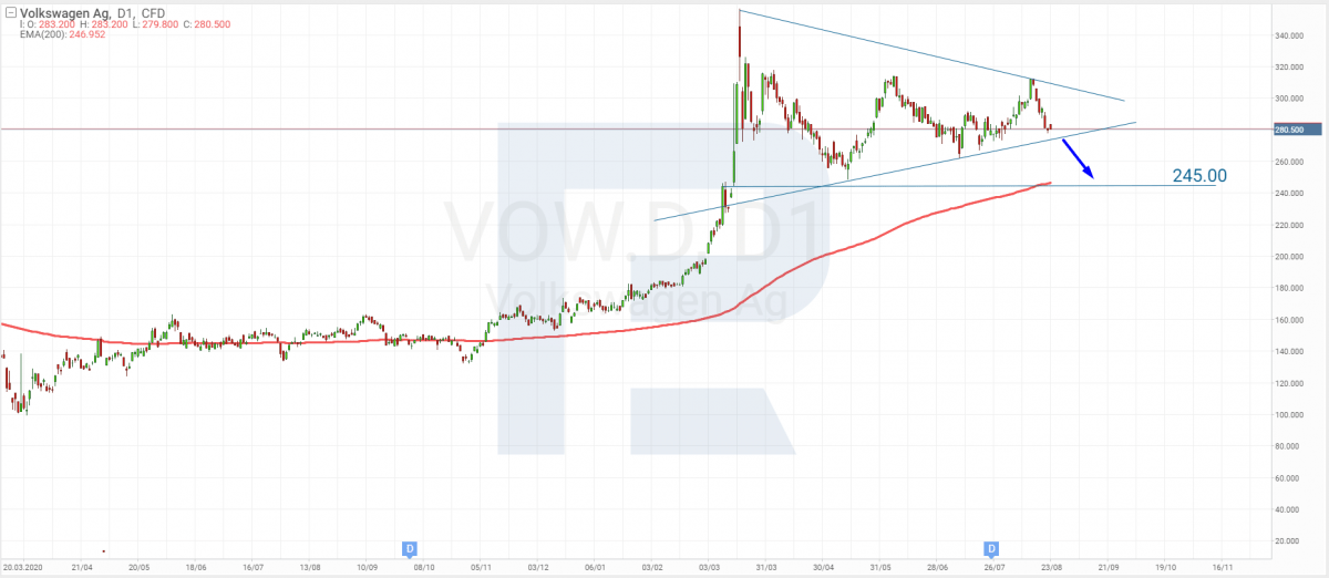 Tech analysis of Volkswagen AG for 23.08.2021