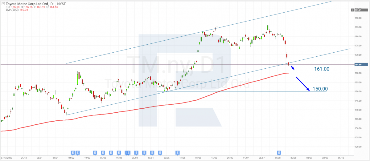 Tech analysis of Toyota Motor for 23.08.2021