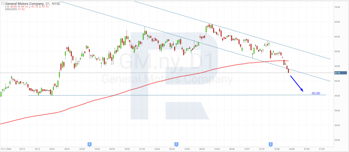 Tech analysis of General Motors for 23.08.2021