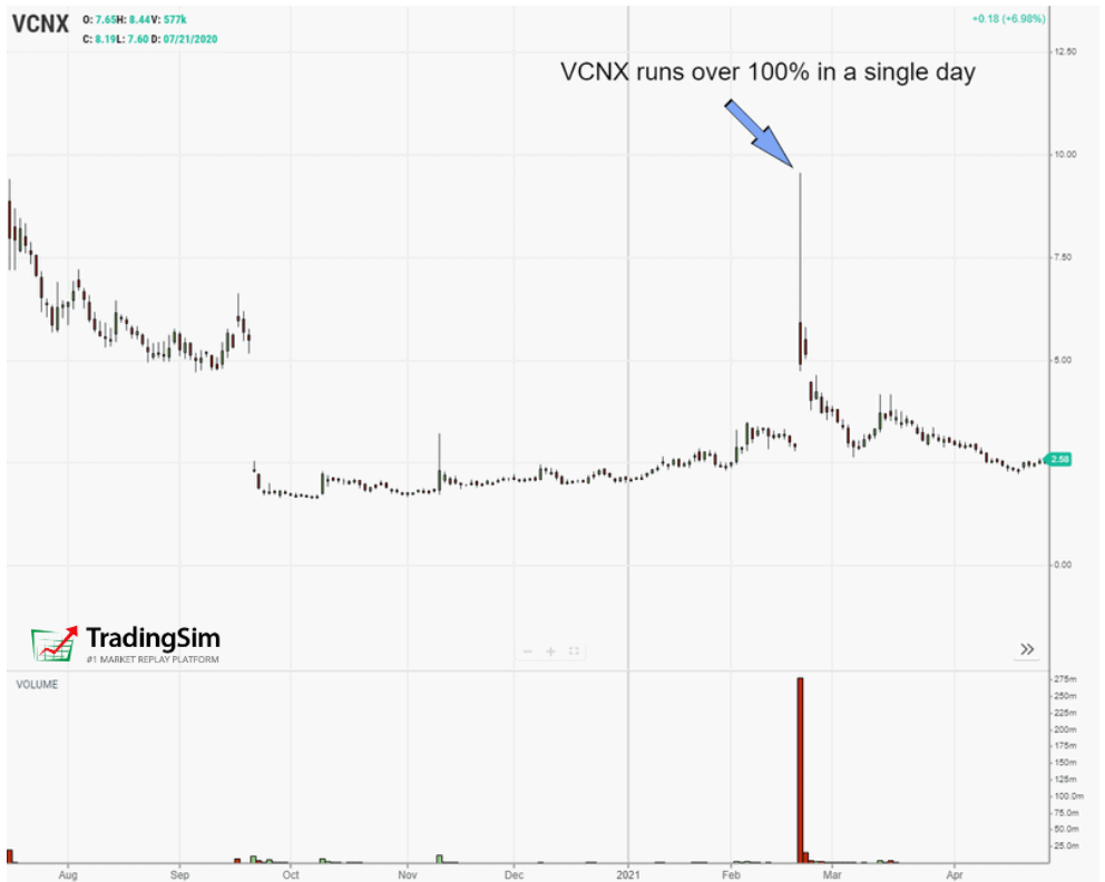 VCNX runs into resistance at vwap boulevard after a 100%+ intraday run