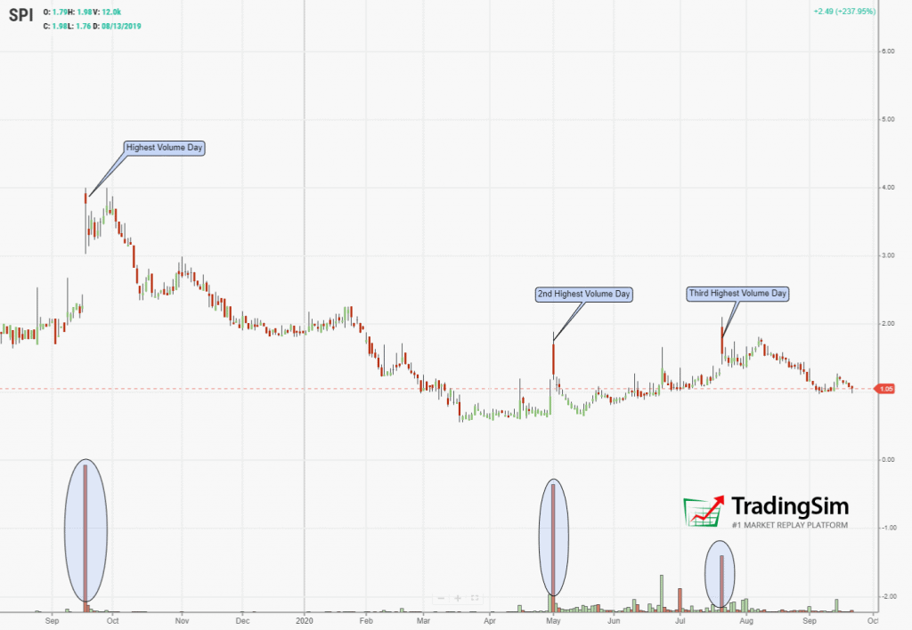 SPI daily chart highest volume days