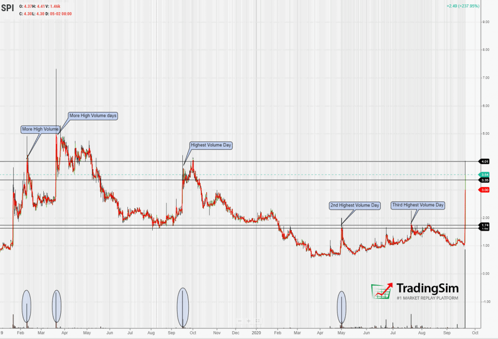 SPI 4-hour chart with vwap indicator