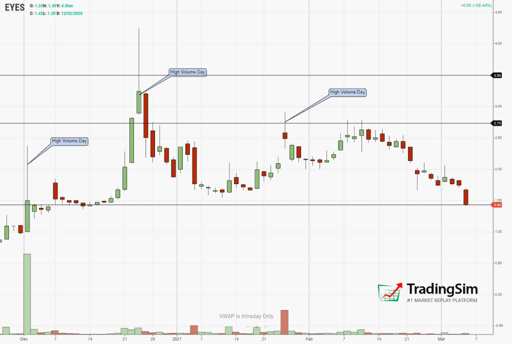 EYES daily chart with vwap boulevard lines