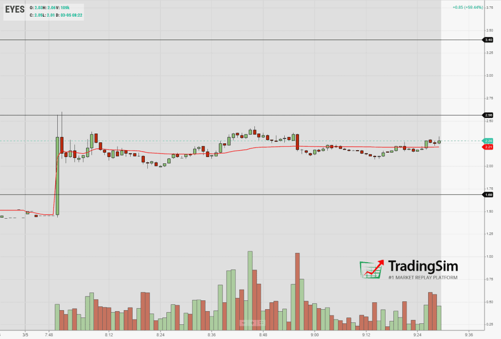 EYES intraday premarket with #vwapboulevard lines