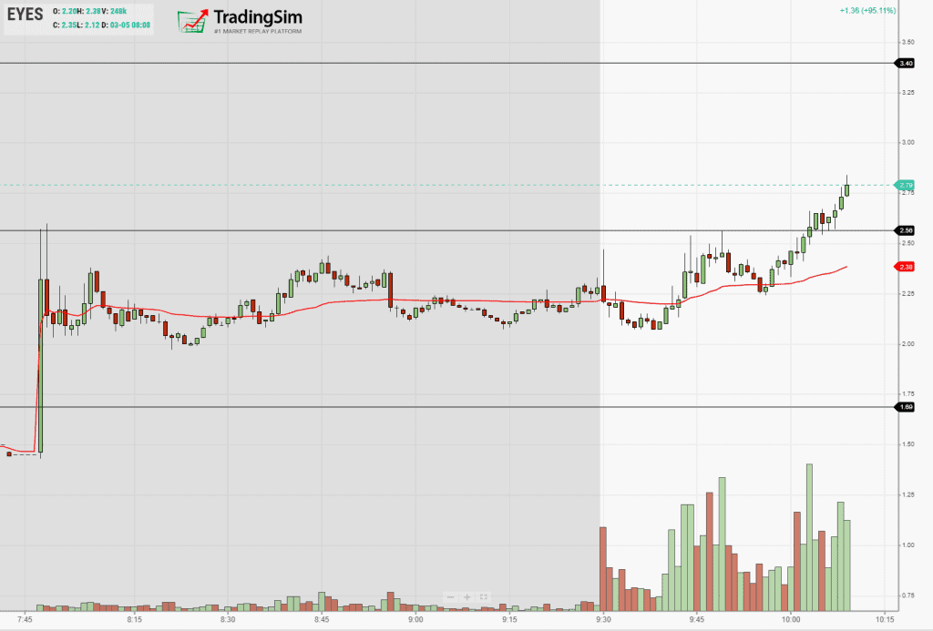  EYES intraday at 10:10am March 5 2020