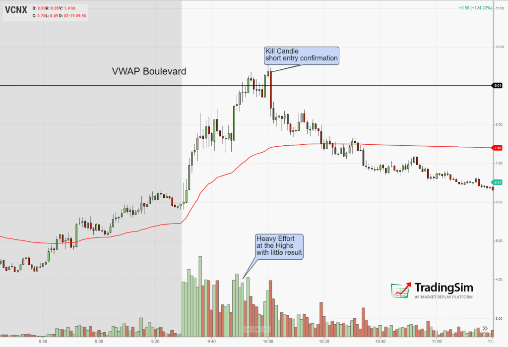 VCNX vwap boulevard rejection