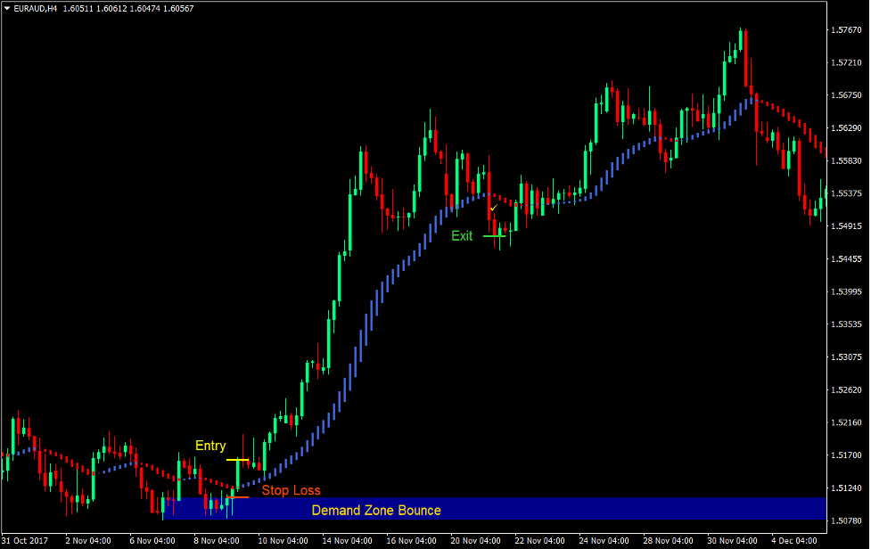 HAMA Supply and Demand Forex Trading Strategy 2