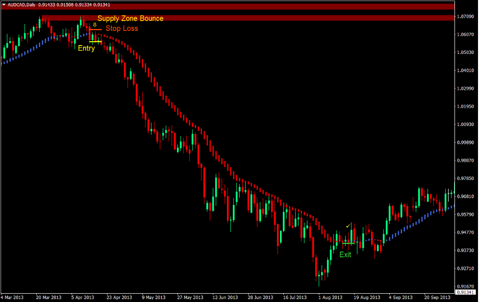 HAMA Supply and Demand Forex Trading Strategy 3