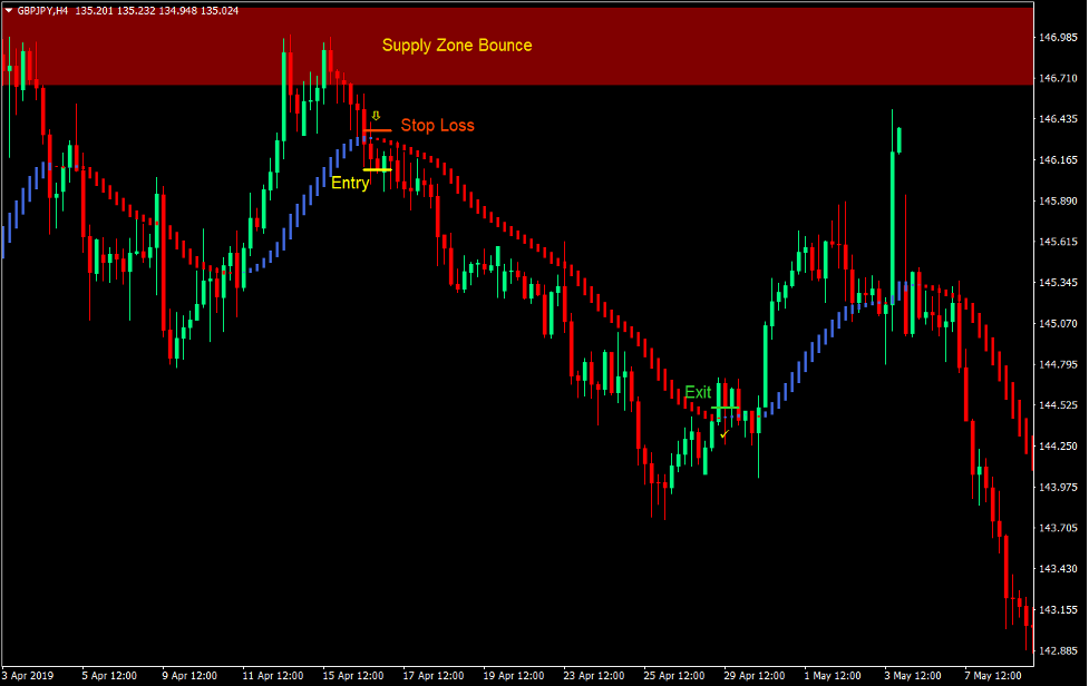 HAMA Supply and Demand Forex Trading Strategy 4