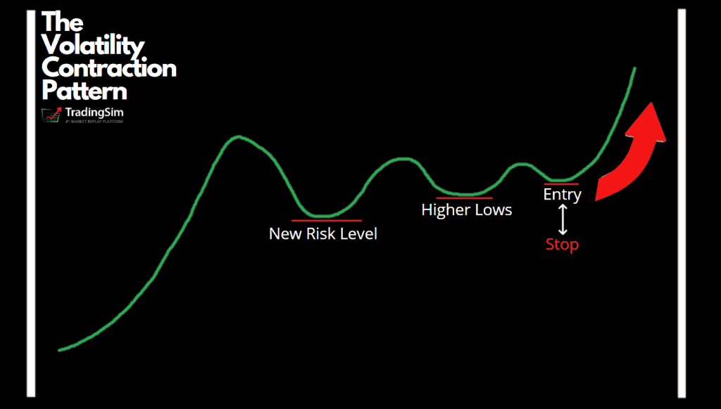 Volatility Contraction Pattern