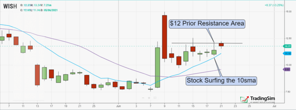 WISH surfing the 10sma and hitting $12 resistance