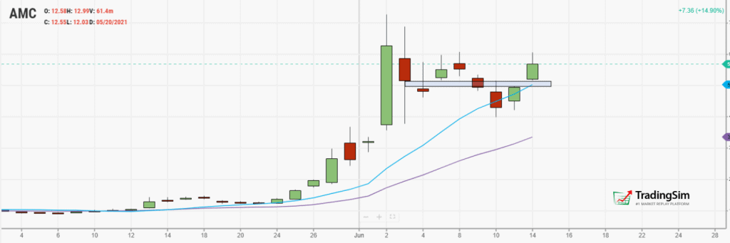 AMC gap on the daily chart