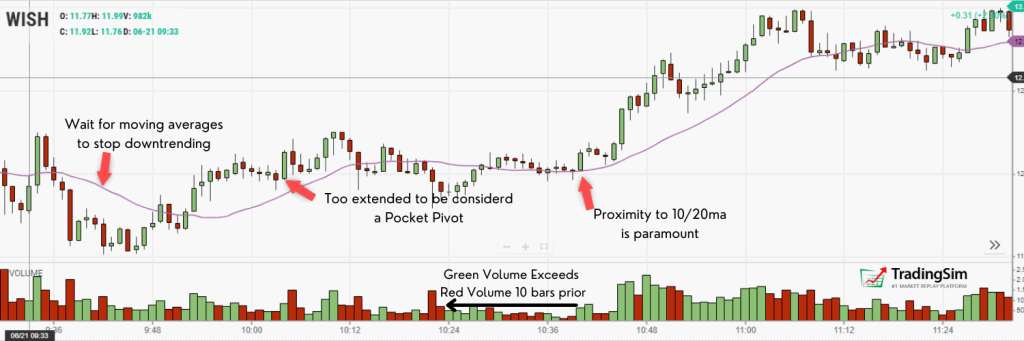 Pocket Pivot Considerations