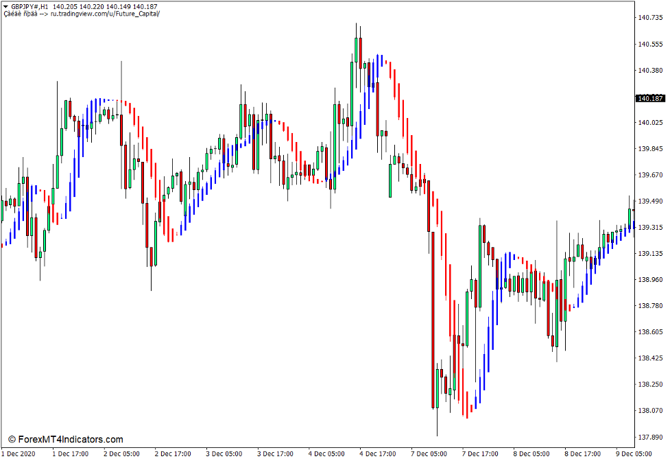 Future Indicator for MT4