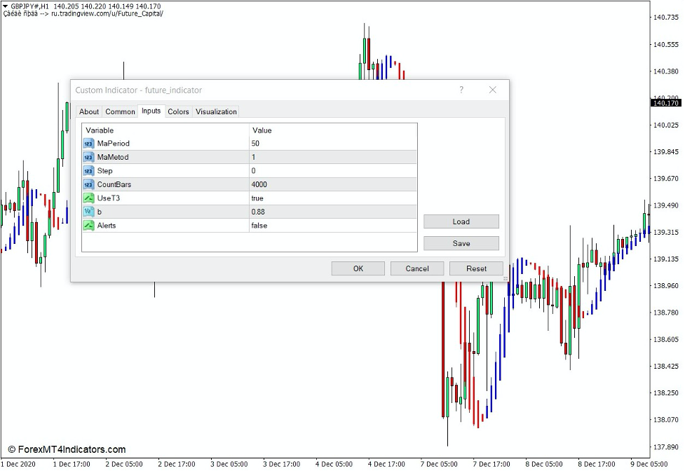 How the Future Indicator Works