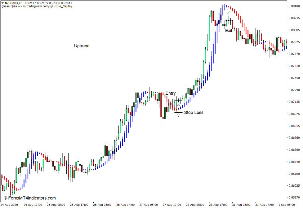 How to use the Future Indicator for MT4 - Buy Trade