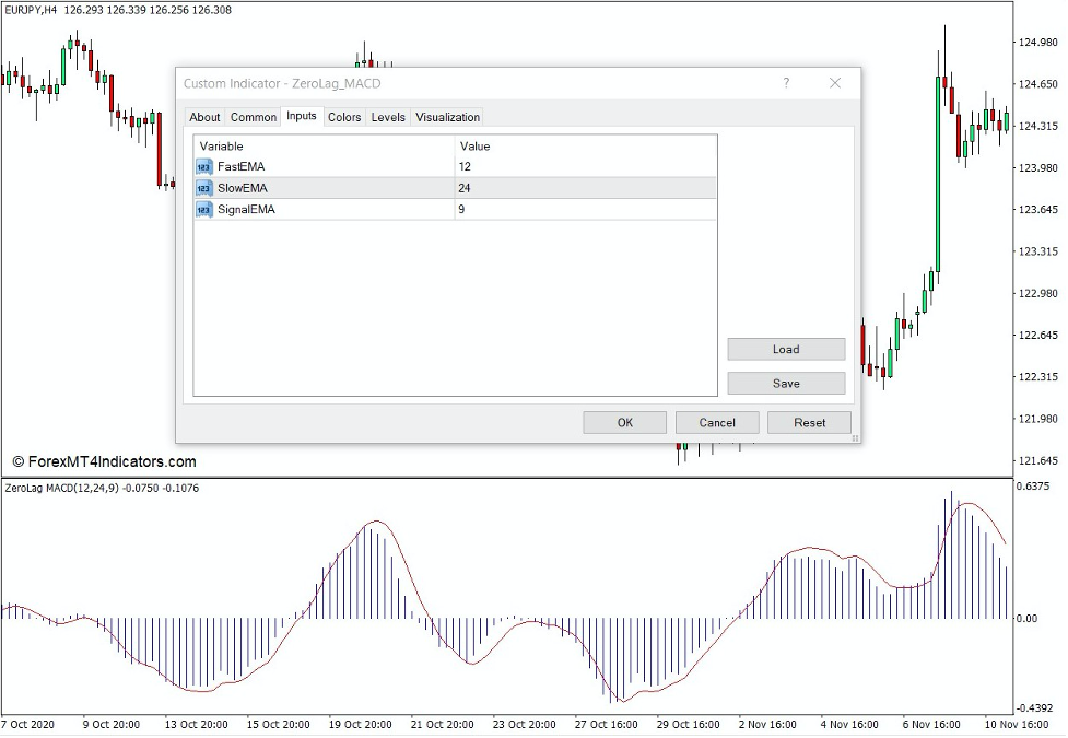 How the Zero Lag MACD Indicator Works