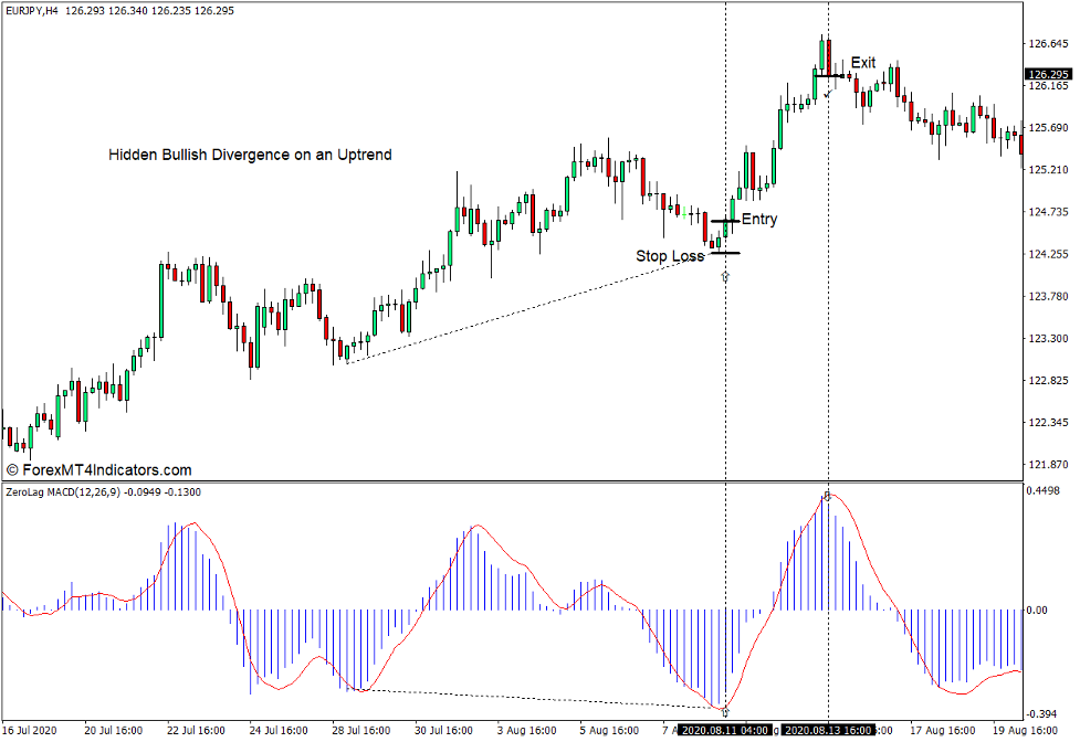 How to use the Zero Lag MACD Indicator for MT4 - Buy Trade