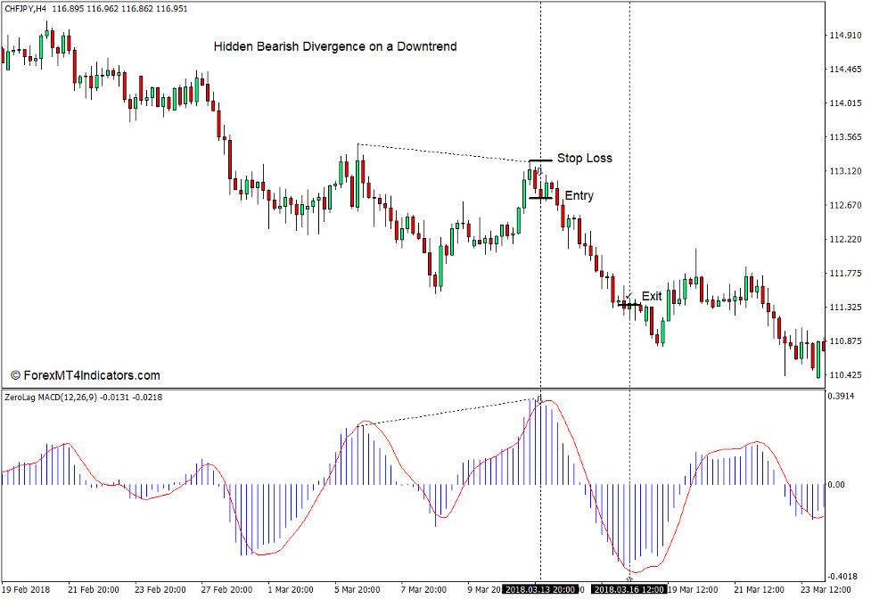 How to use the Zero Lag MACD Indicator for MT4 - Sell Trade