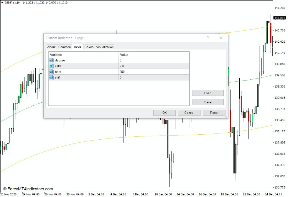 How the Regression Channel with Variable Polynomial Degree Indicator Works