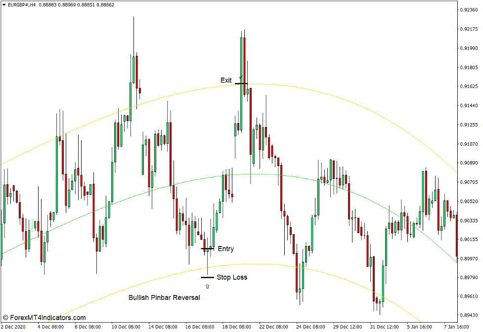 How to use the Regression Channel with Variable Polynomial Degree Indicator for MT4 - Buy Trade