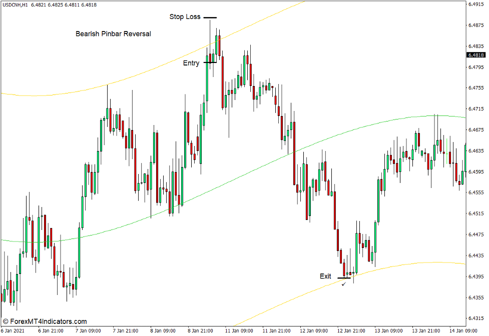 How to use the Regression Channel with Variable Polynomial Degree Indicator for MT4 - Sell Trade