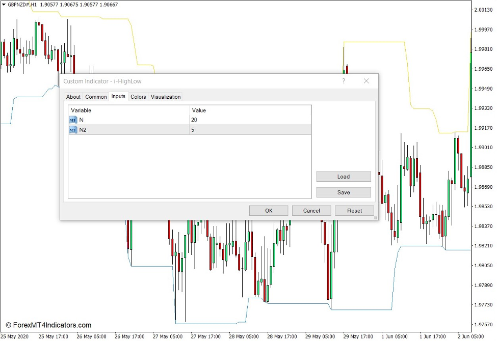 How the i-HighLow Indicator Works