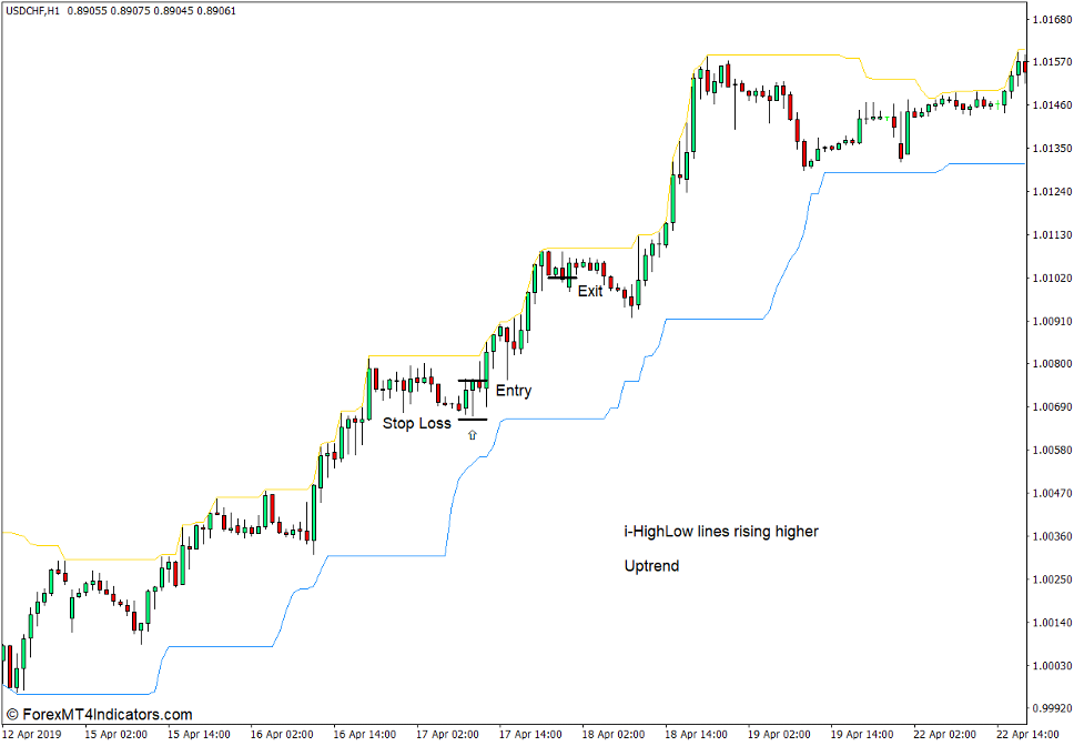 How to use the i-HighLow Indicator for MT4 - Buy Trade