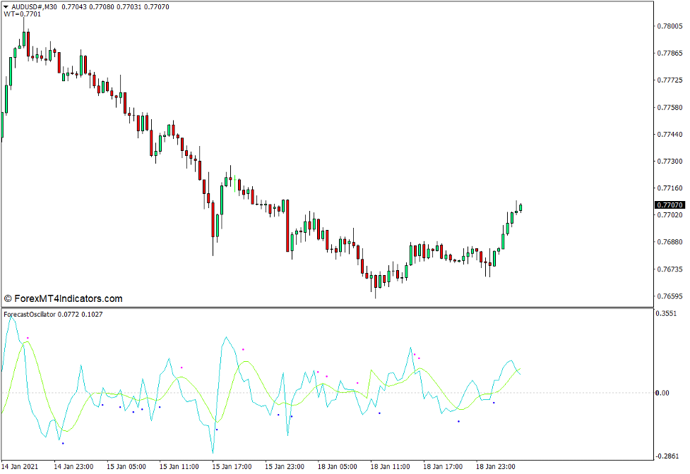 Forecast Oscillator Indicator for MT4