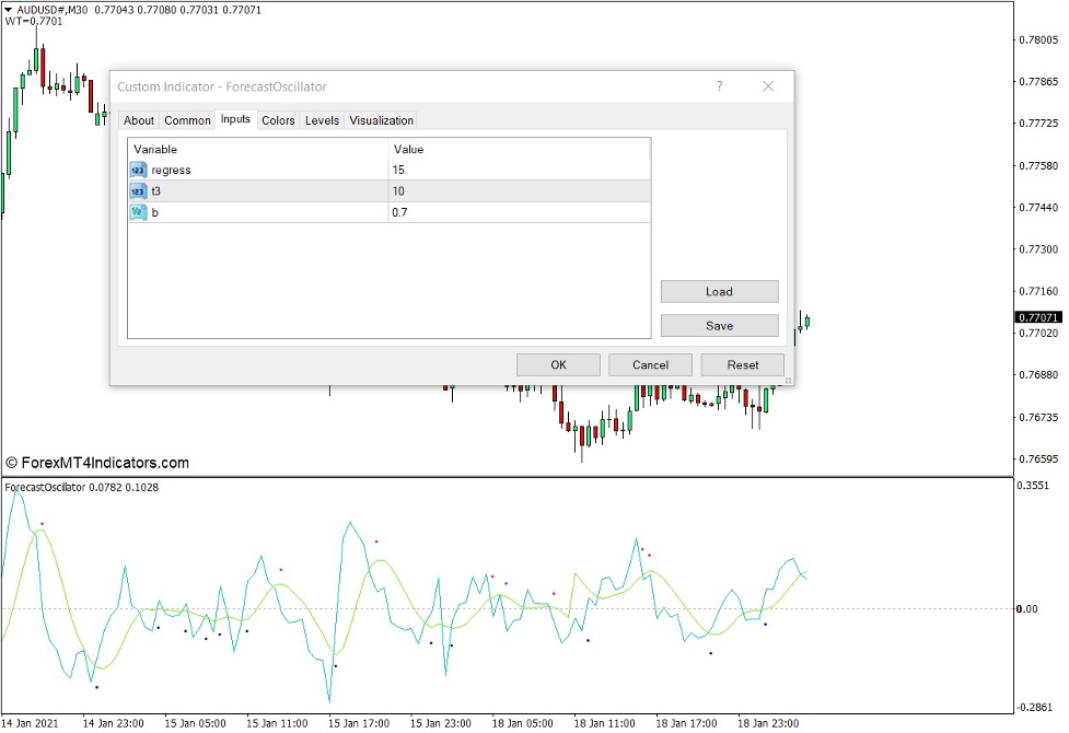 How the Forecast Oscillator Indicator Works