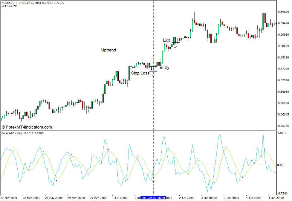 How to use the Forecast Oscillator Indicator - Buy Trade