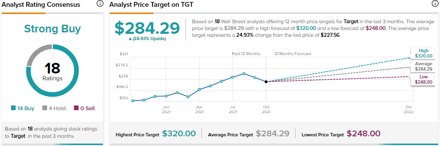 Target: What's in store for Investors