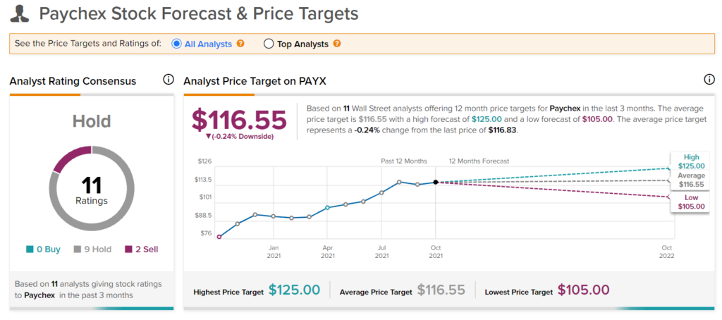 Paychex Investors: Can Patience Pay?