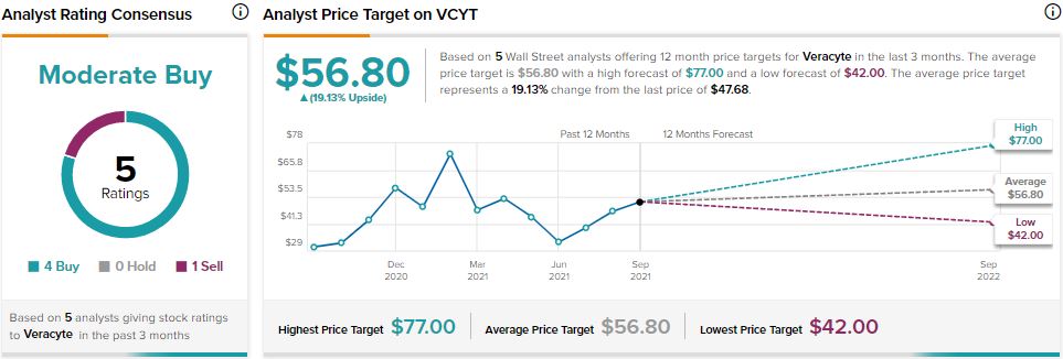 How to Gauge Veracyte's Added Risk Factors