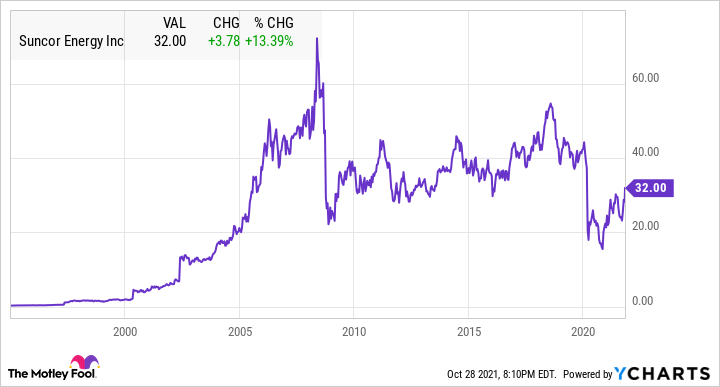 SU Chart