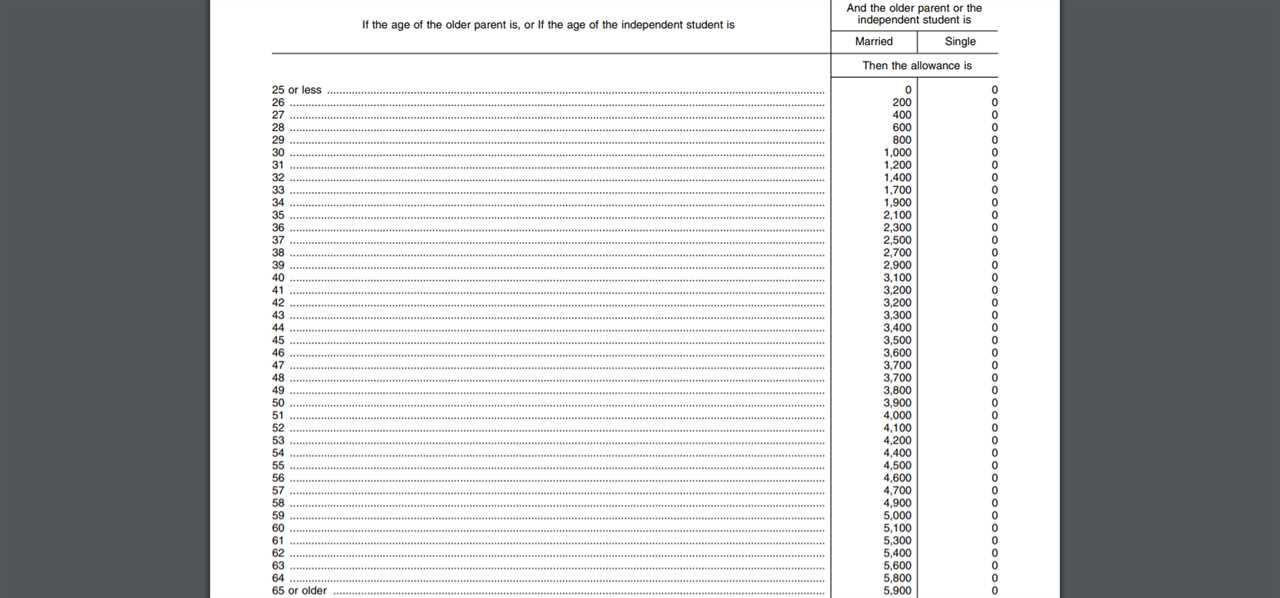 FAFSA Asset Protection Allowance