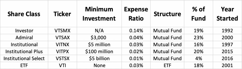 Vanguard Total Stock Market Share Classes