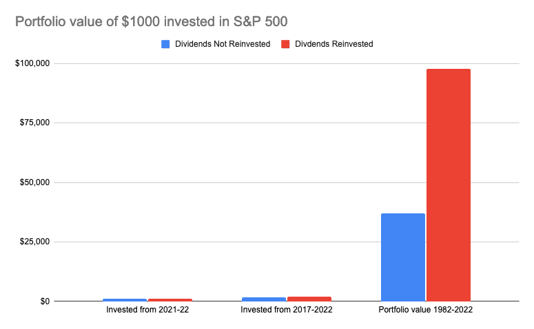 Portfolio Value Of $1000 Invested In The S&P With and Without Dividends Reinvested