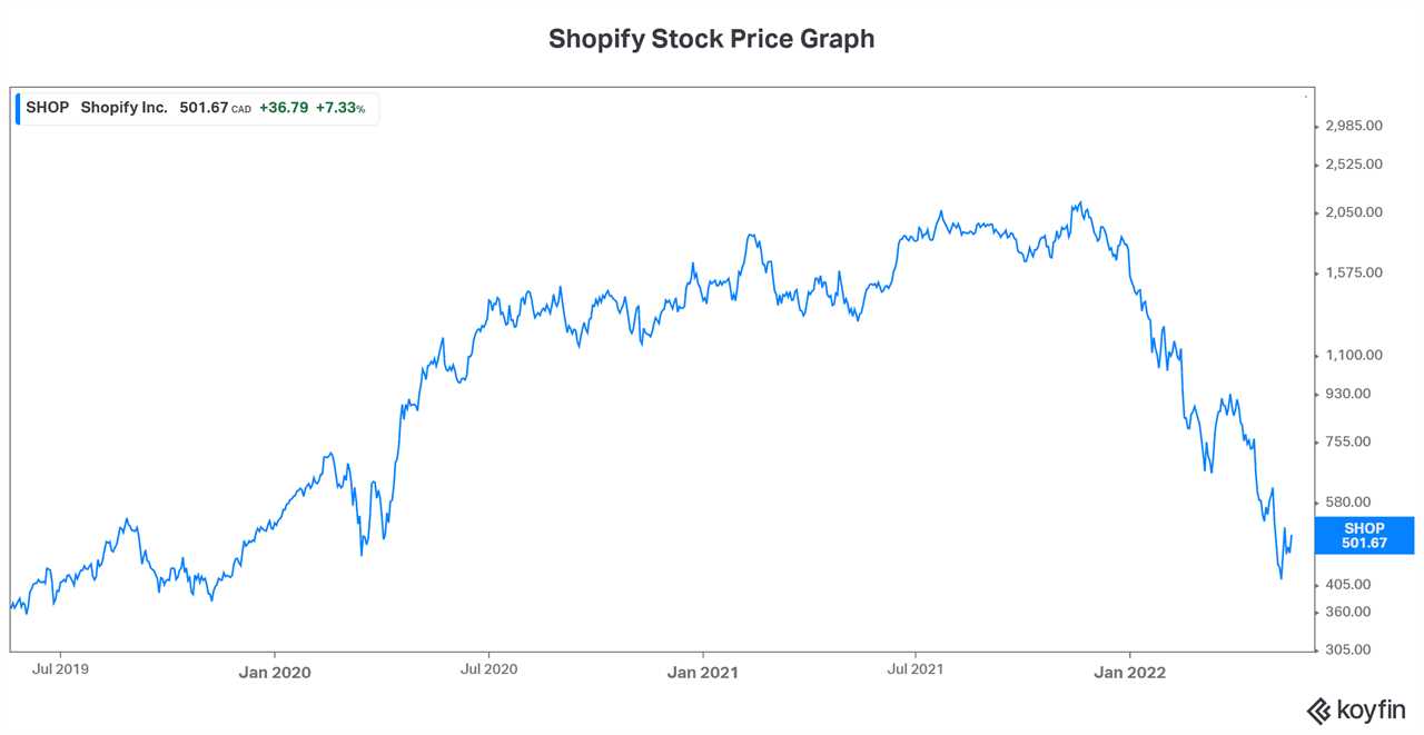 Tech stocks Shopify