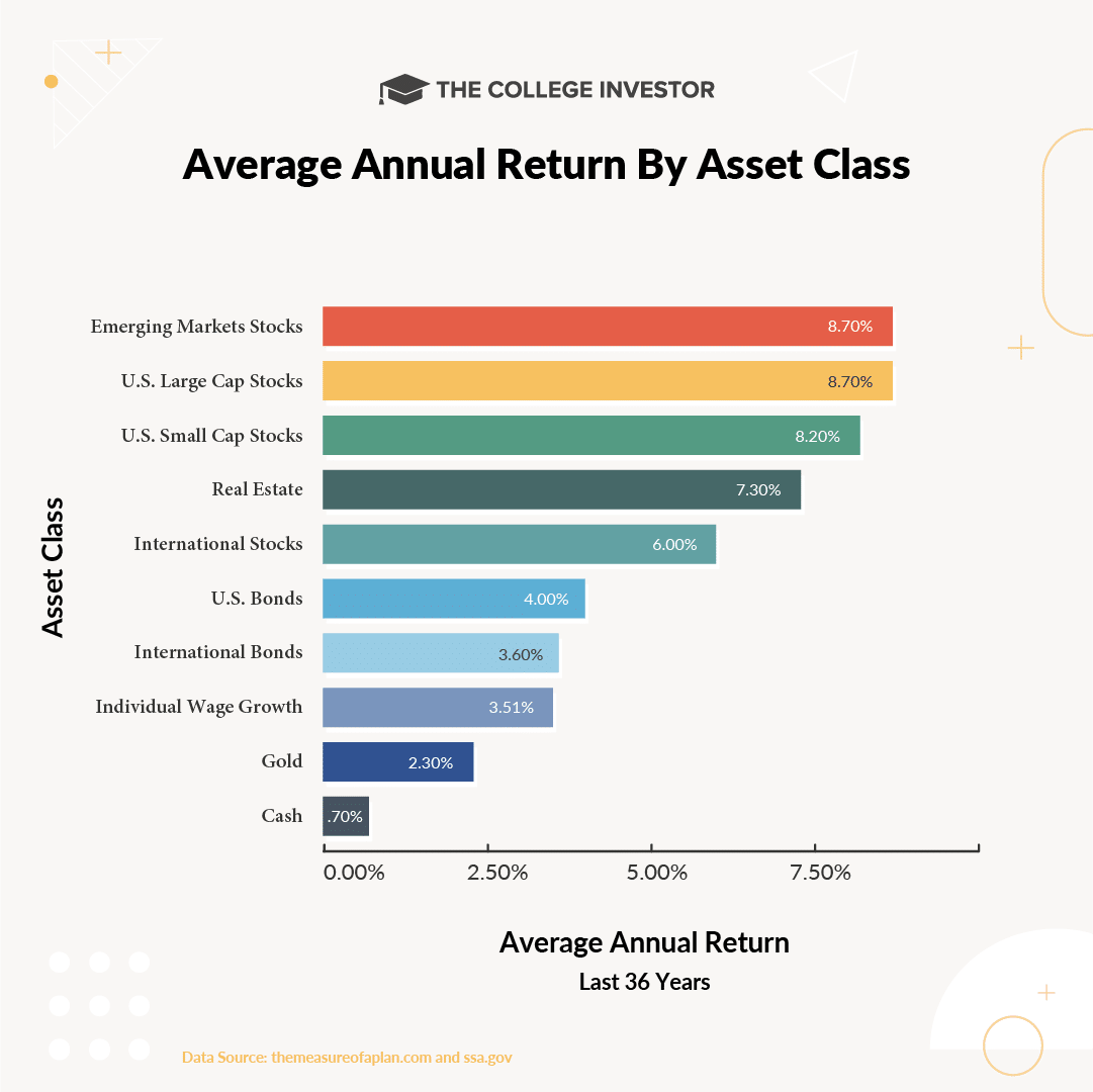 Average Return Over Time By Investing Asset Class