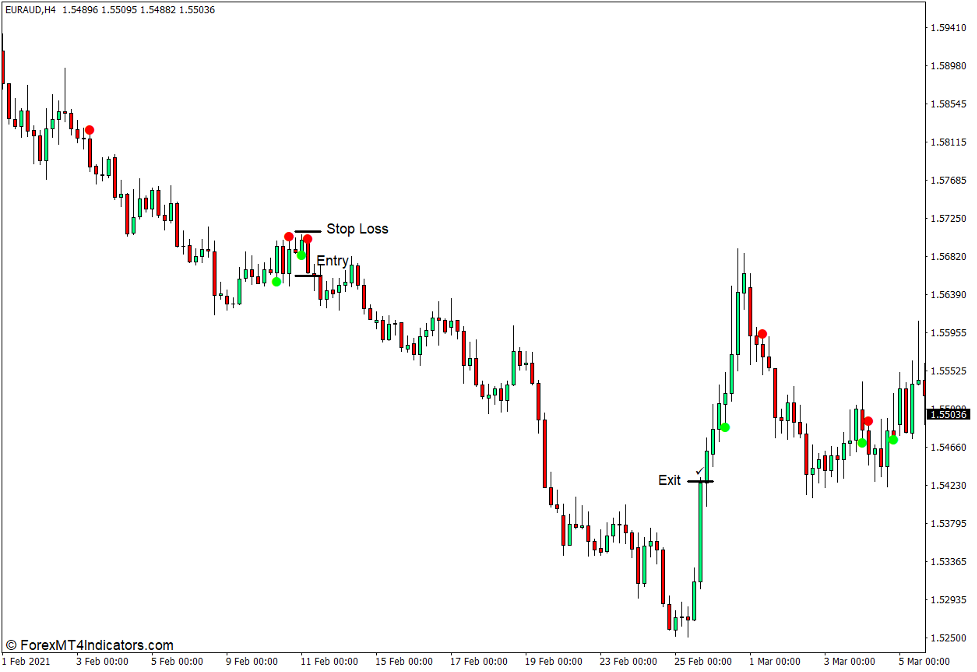 How to use the ADX Crossing Indicator for MT4 - Sell Trade