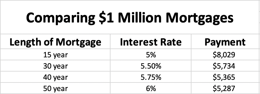 Comparing Mortgage Payments