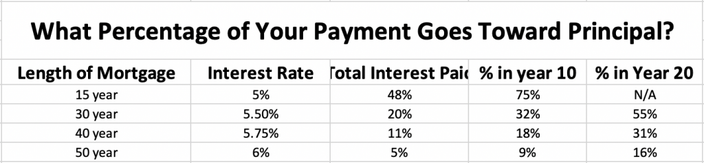 What Percentage of Your Payment Goes Toward Principal?