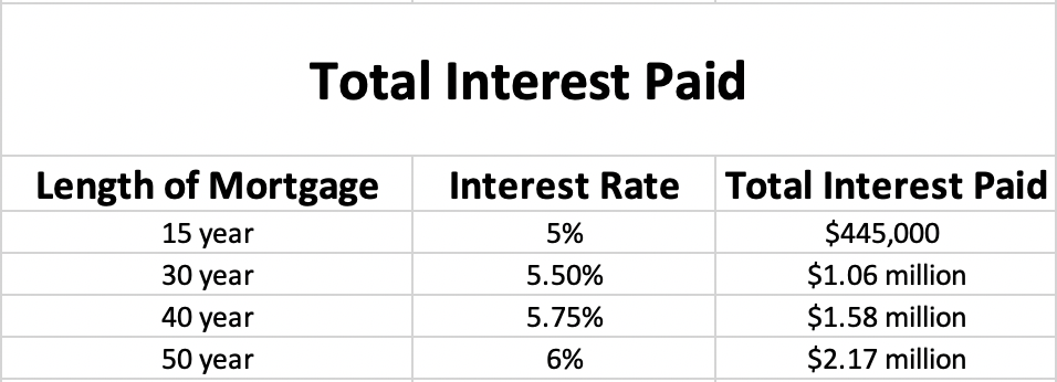 Total Interest Paid on a Mortgage