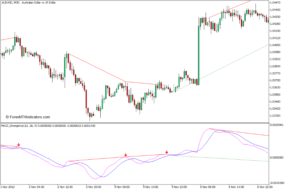 MACD Divergence Indicator for MT5