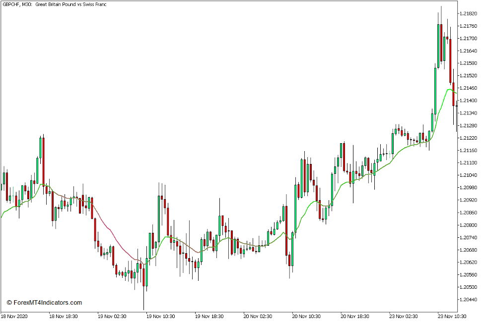 Moving Averages Color Indicator for MT5