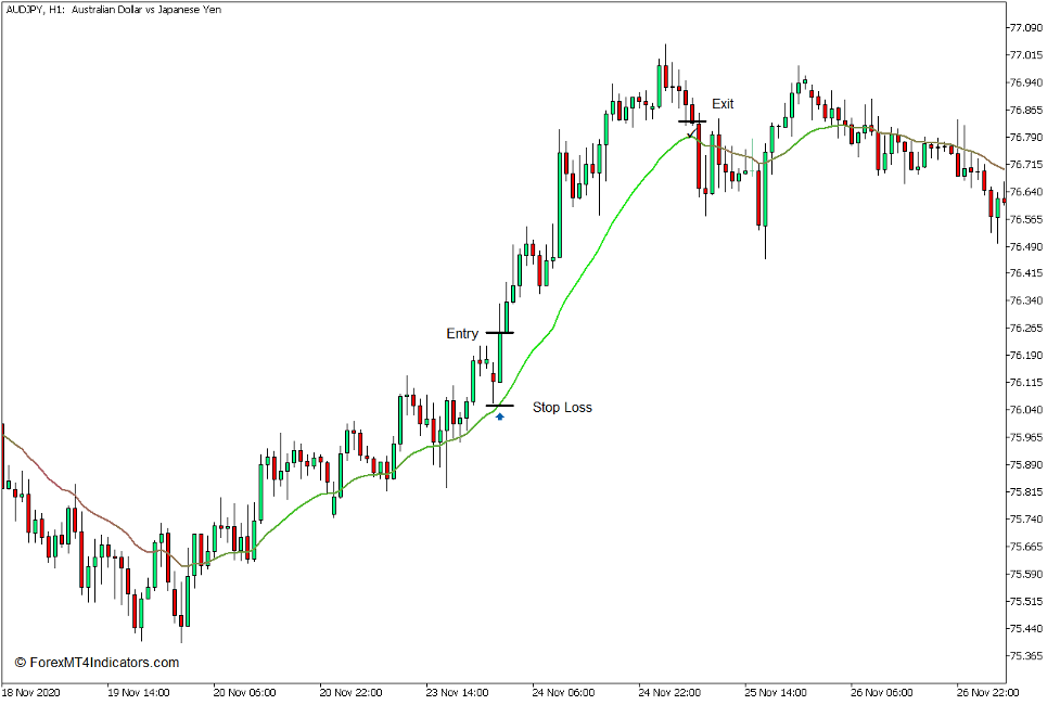 How to use the Moving Averages Color Indicator for MT5 - Buy Trade