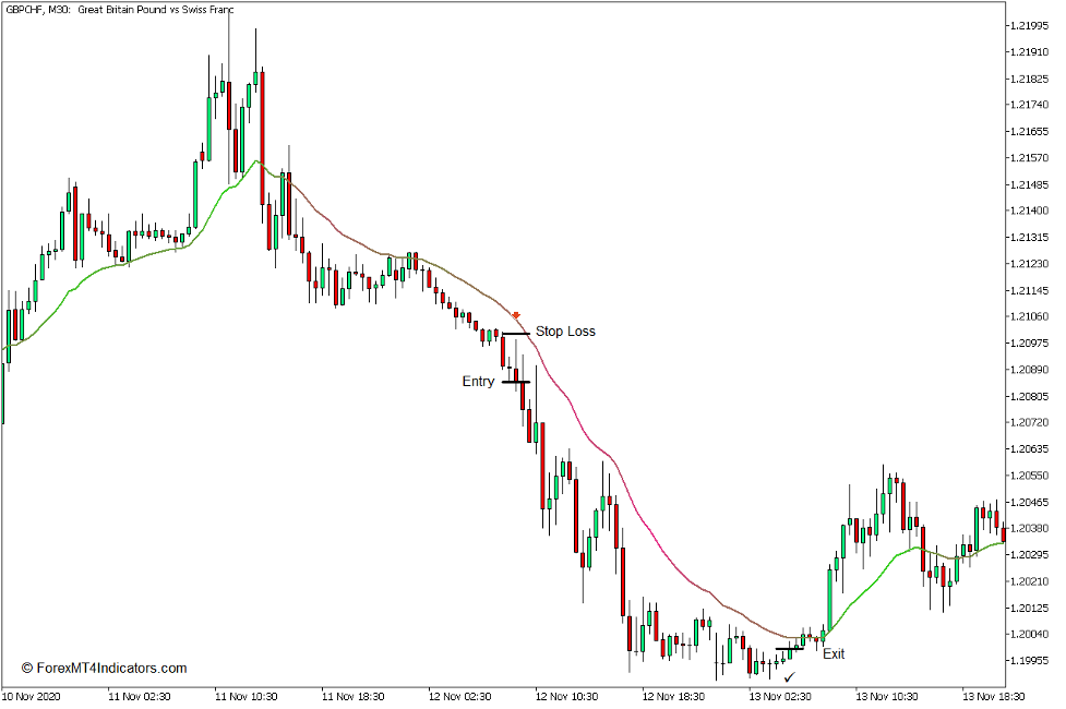 How to use the Moving Averages Color Indicator for MT5 - Sell Trade